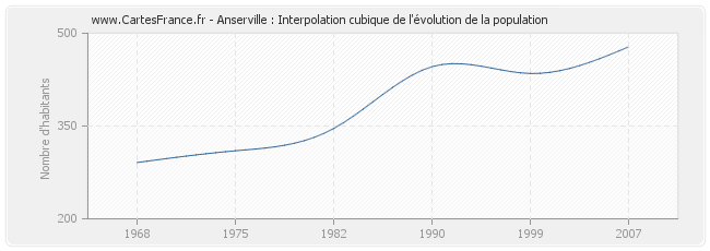 Anserville : Interpolation cubique de l'évolution de la population