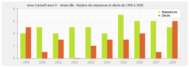 Anserville : Nombre de naissances et décès de 1999 à 2008