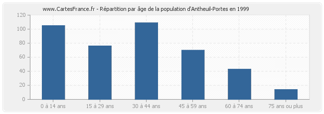 Répartition par âge de la population d'Antheuil-Portes en 1999