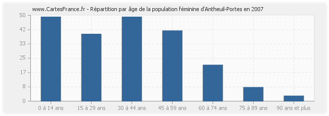 Répartition par âge de la population féminine d'Antheuil-Portes en 2007