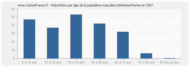Répartition par âge de la population masculine d'Antheuil-Portes en 2007