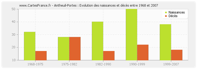 Antheuil-Portes : Evolution des naissances et décès entre 1968 et 2007