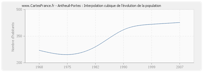 Antheuil-Portes : Interpolation cubique de l'évolution de la population