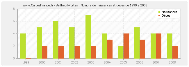 Antheuil-Portes : Nombre de naissances et décès de 1999 à 2008