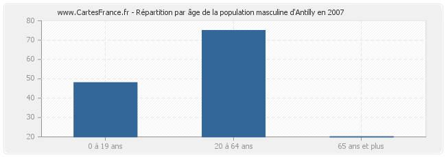 Répartition par âge de la population masculine d'Antilly en 2007