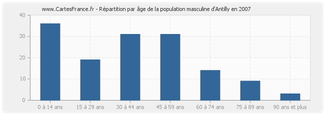 Répartition par âge de la population masculine d'Antilly en 2007