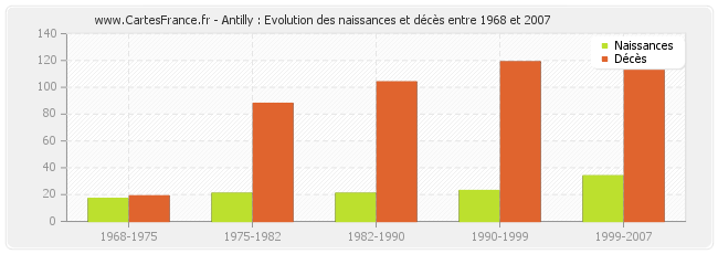 Antilly : Evolution des naissances et décès entre 1968 et 2007