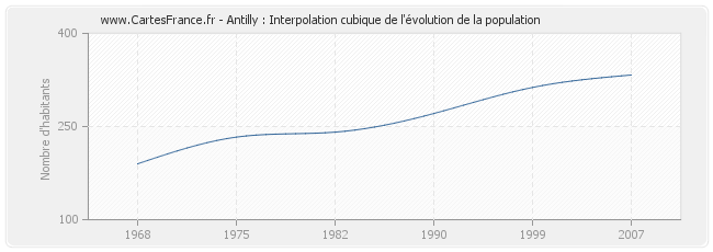 Antilly : Interpolation cubique de l'évolution de la population