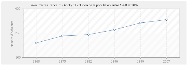 Population Antilly