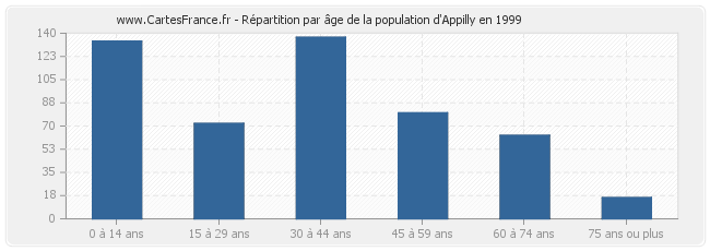 Répartition par âge de la population d'Appilly en 1999