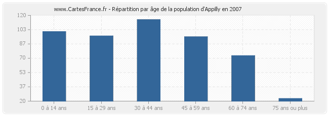 Répartition par âge de la population d'Appilly en 2007