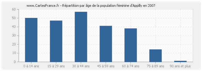Répartition par âge de la population féminine d'Appilly en 2007