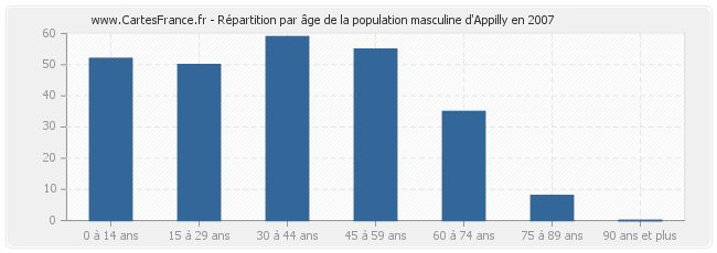 Répartition par âge de la population masculine d'Appilly en 2007