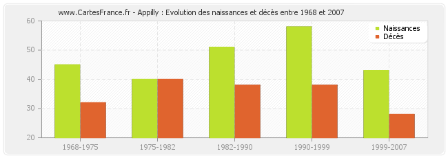 Appilly : Evolution des naissances et décès entre 1968 et 2007