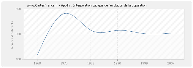 Appilly : Interpolation cubique de l'évolution de la population