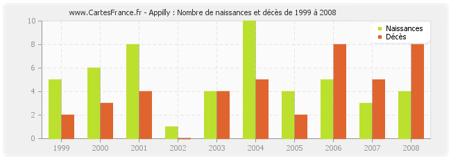 Appilly : Nombre de naissances et décès de 1999 à 2008