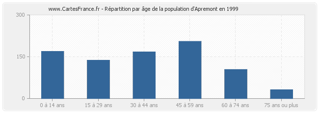 Répartition par âge de la population d'Apremont en 1999