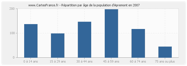 Répartition par âge de la population d'Apremont en 2007