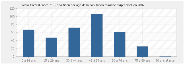 Répartition par âge de la population féminine d'Apremont en 2007