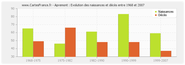 Apremont : Evolution des naissances et décès entre 1968 et 2007