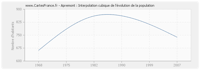 Apremont : Interpolation cubique de l'évolution de la population