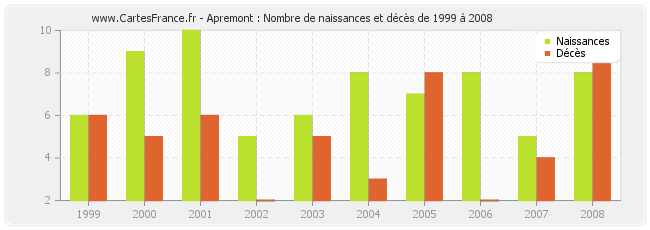 Apremont : Nombre de naissances et décès de 1999 à 2008