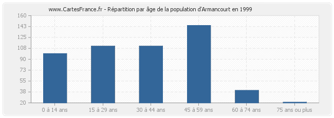 Répartition par âge de la population d'Armancourt en 1999