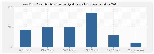 Répartition par âge de la population d'Armancourt en 2007