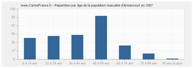 Répartition par âge de la population masculine d'Armancourt en 2007