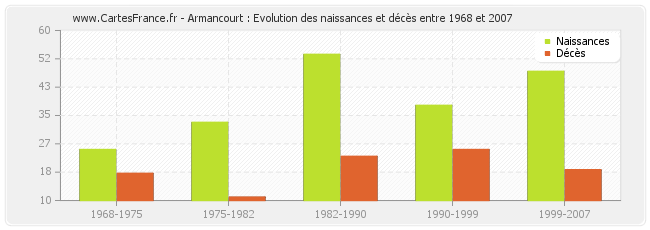 Armancourt : Evolution des naissances et décès entre 1968 et 2007