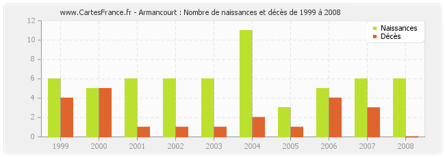 Armancourt : Nombre de naissances et décès de 1999 à 2008