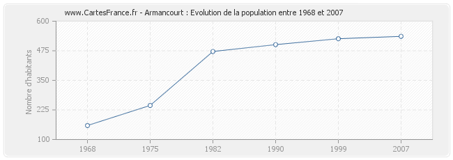 Population Armancourt