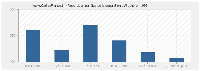 Répartition par âge de la population d'Attichy en 1999