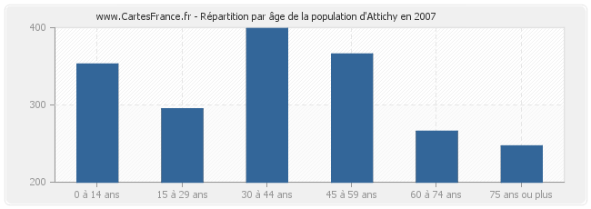 Répartition par âge de la population d'Attichy en 2007