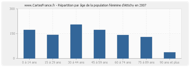Répartition par âge de la population féminine d'Attichy en 2007