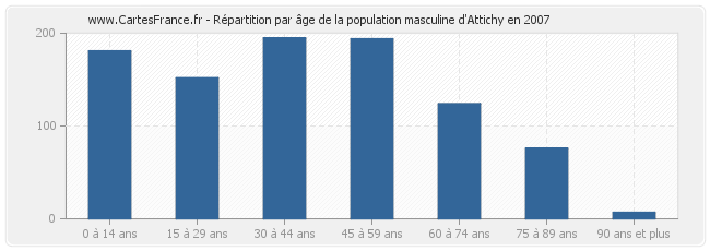 Répartition par âge de la population masculine d'Attichy en 2007