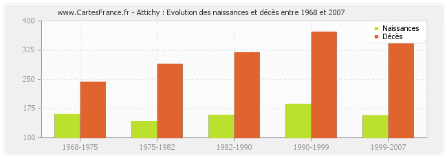 Attichy : Evolution des naissances et décès entre 1968 et 2007