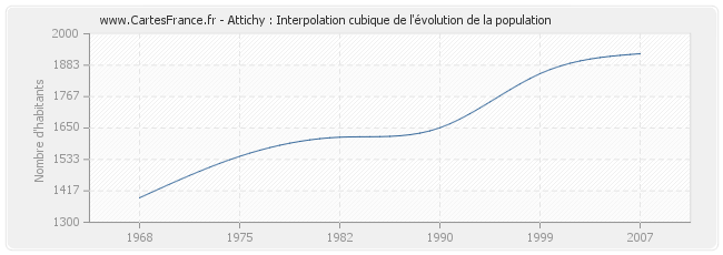 Attichy : Interpolation cubique de l'évolution de la population
