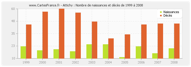 Attichy : Nombre de naissances et décès de 1999 à 2008