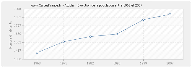 Population Attichy