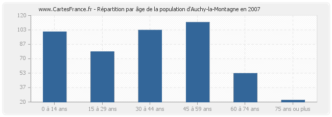 Répartition par âge de la population d'Auchy-la-Montagne en 2007