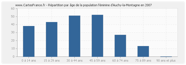 Répartition par âge de la population féminine d'Auchy-la-Montagne en 2007