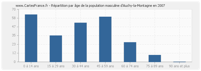 Répartition par âge de la population masculine d'Auchy-la-Montagne en 2007
