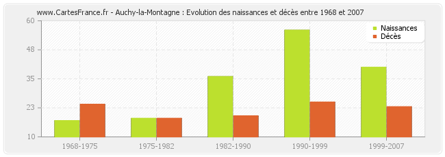 Auchy-la-Montagne : Evolution des naissances et décès entre 1968 et 2007