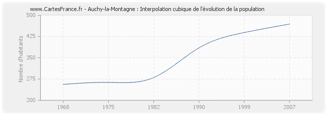 Auchy-la-Montagne : Interpolation cubique de l'évolution de la population