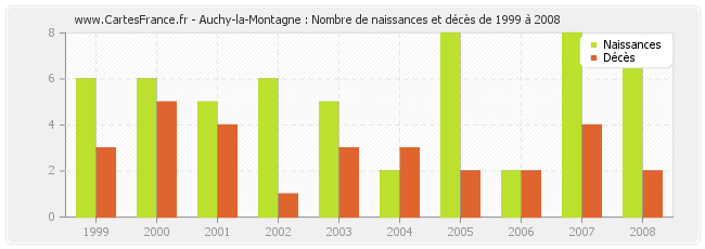 Auchy-la-Montagne : Nombre de naissances et décès de 1999 à 2008