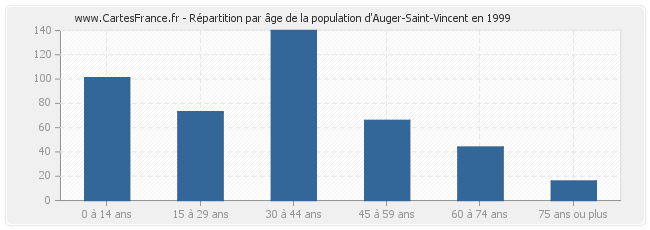 Répartition par âge de la population d'Auger-Saint-Vincent en 1999