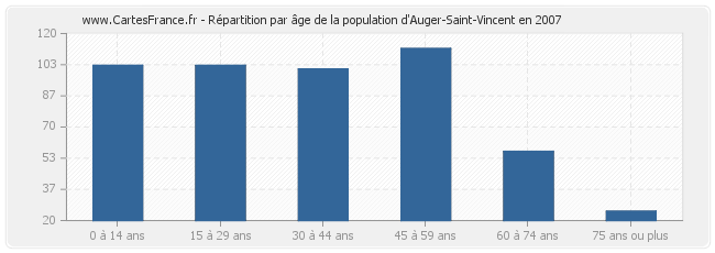 Répartition par âge de la population d'Auger-Saint-Vincent en 2007