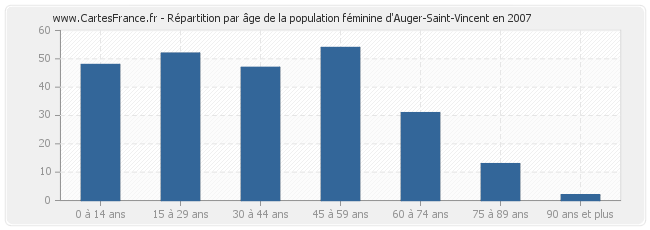 Répartition par âge de la population féminine d'Auger-Saint-Vincent en 2007