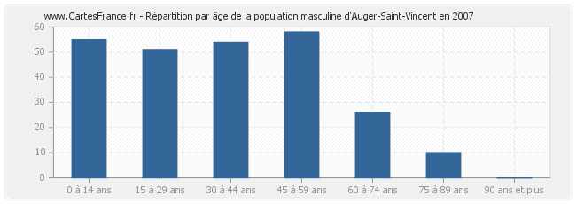 Répartition par âge de la population masculine d'Auger-Saint-Vincent en 2007